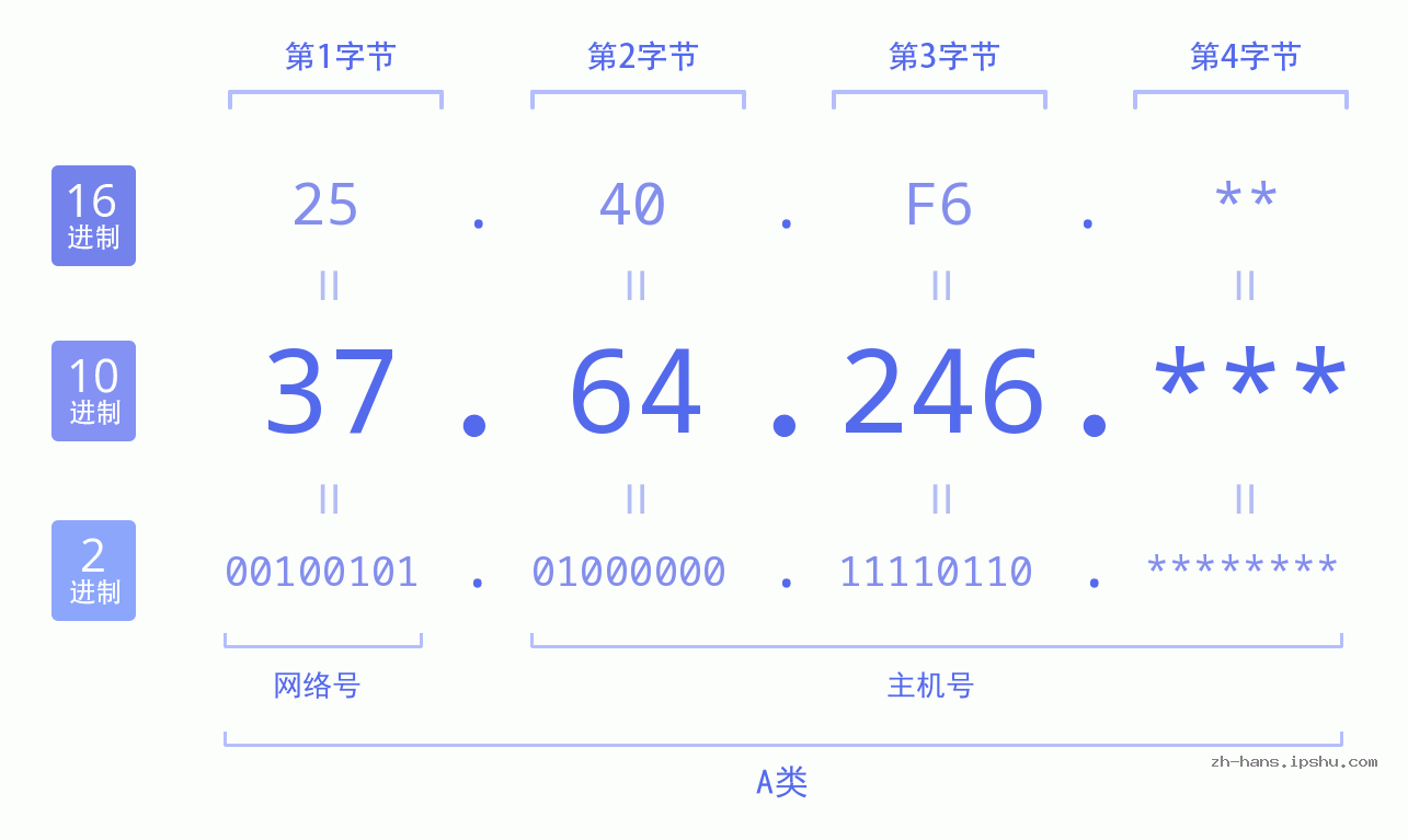 IP地址:37.64.246 数据结构图 二进制 十进制 十六进制 IPv4: 37.64.246 网络类型 网络号 主机号