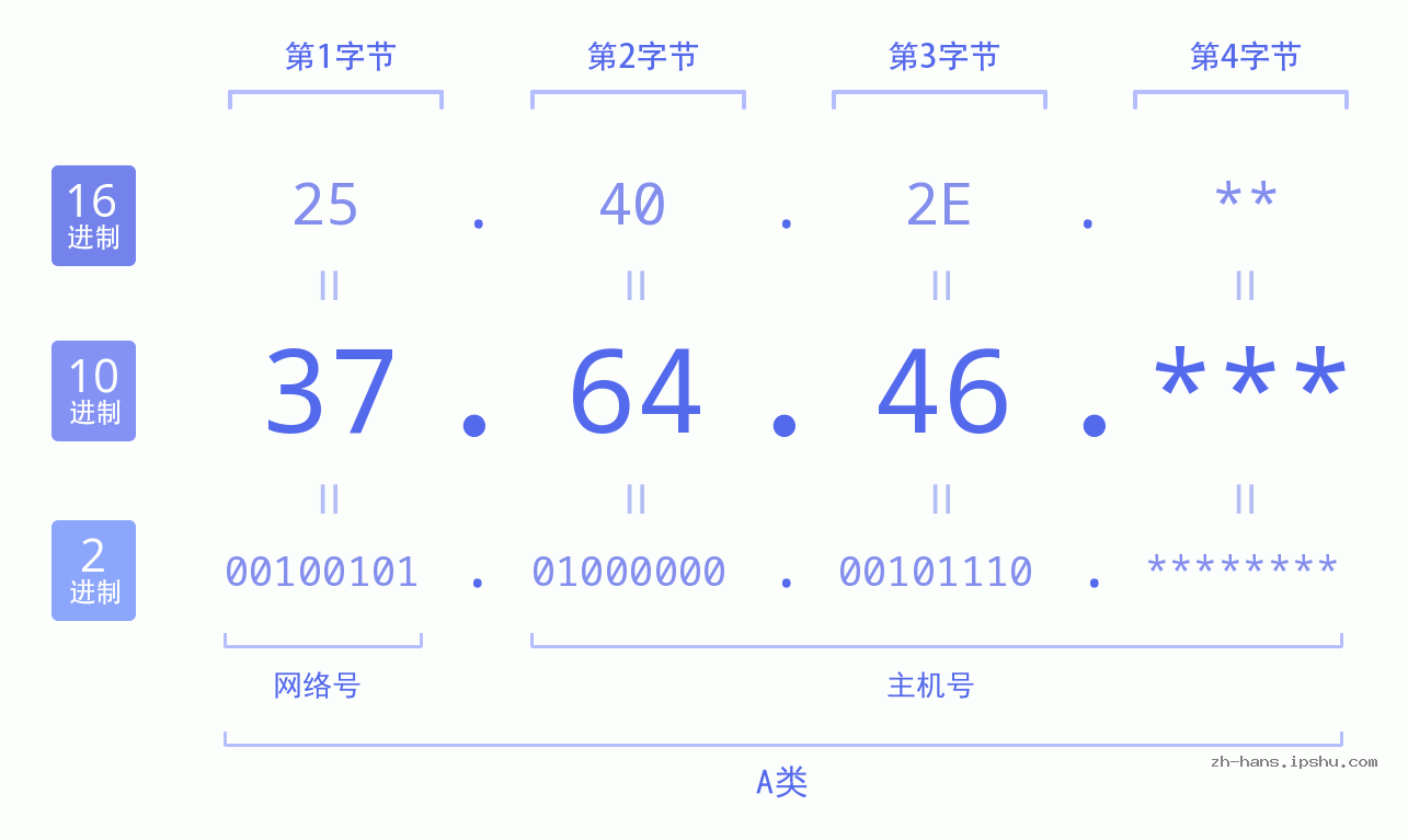 IP地址:37.64.46 数据结构图 二进制 十进制 十六进制 IPv4: 37.64.46 网络类型 网络号 主机号