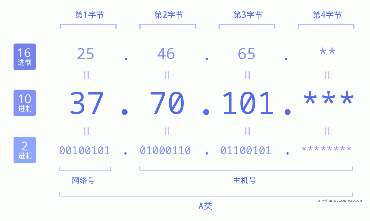 IP地址:37.70.101 数据结构图 二进制 十进制 十六进制 IPv4: 37.70.101 网络类型 网络号 主机号