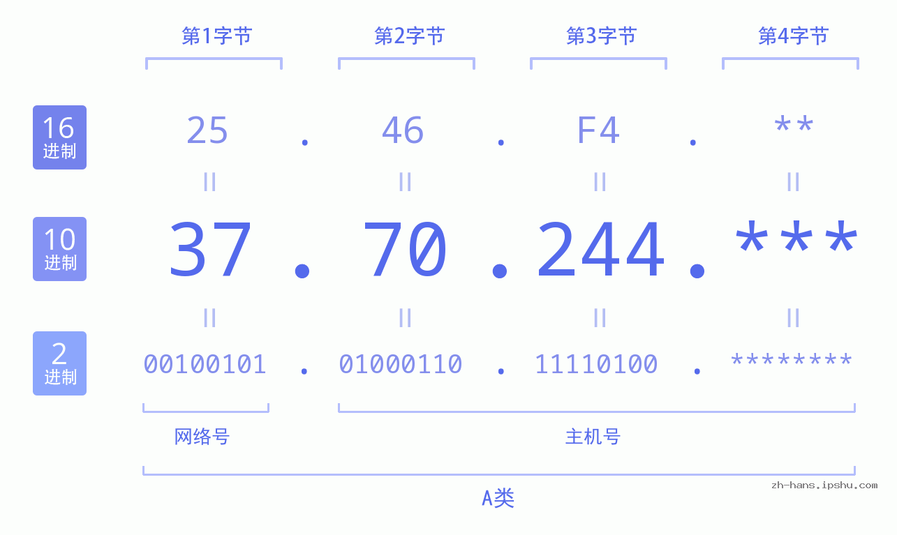 IP地址:37.70.244 数据结构图 二进制 十进制 十六进制 IPv4: 37.70.244 网络类型 网络号 主机号
