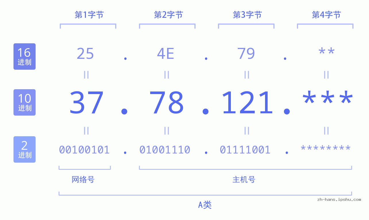 IP地址:37.78.121 数据结构图 二进制 十进制 十六进制 IPv4: 37.78.121 网络类型 网络号 主机号