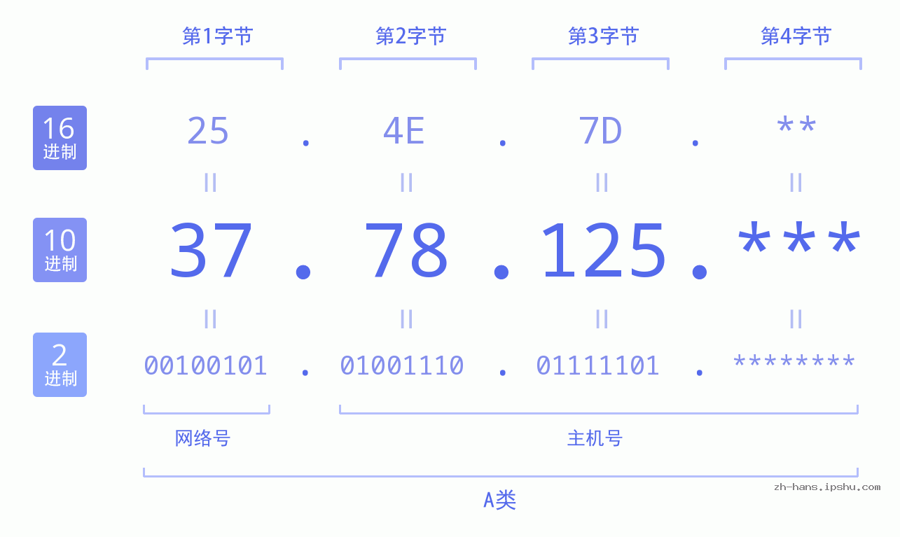 IP地址:37.78.125 数据结构图 二进制 十进制 十六进制 IPv4: 37.78.125 网络类型 网络号 主机号