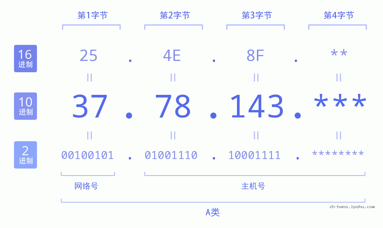 IP地址:37.78.143 数据结构图 二进制 十进制 十六进制 IPv4: 37.78.143 网络类型 网络号 主机号