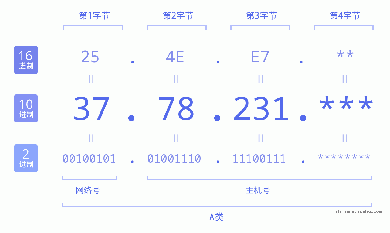 IP地址:37.78.231 数据结构图 二进制 十进制 十六进制 IPv4: 37.78.231 网络类型 网络号 主机号