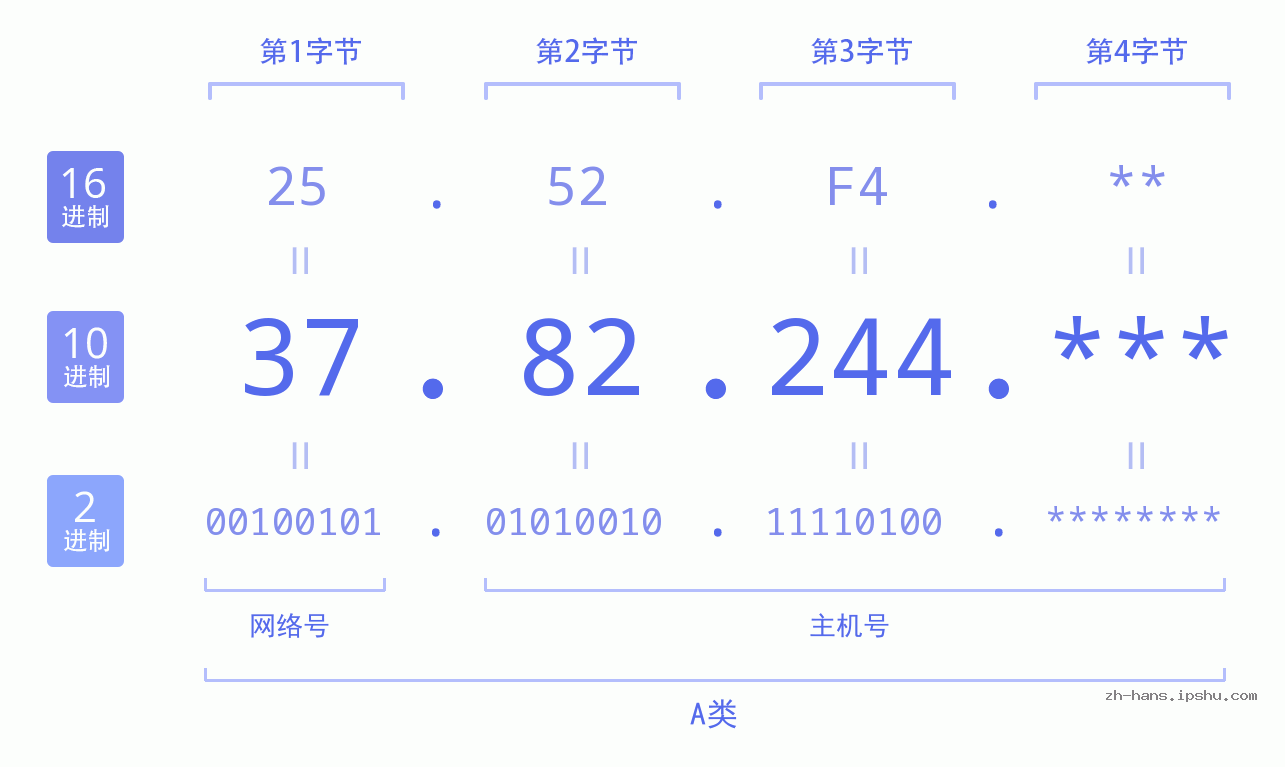 IP地址:37.82.244 数据结构图 二进制 十进制 十六进制 IPv4: 37.82.244 网络类型 网络号 主机号