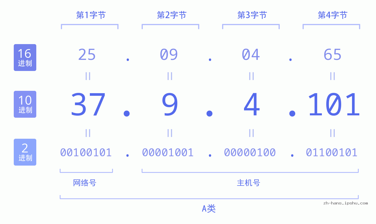 IP地址:37.9.4.101 数据结构图 二进制 十进制 十六进制 IPv4: 37.9.4.101 网络类型 网络号 主机号