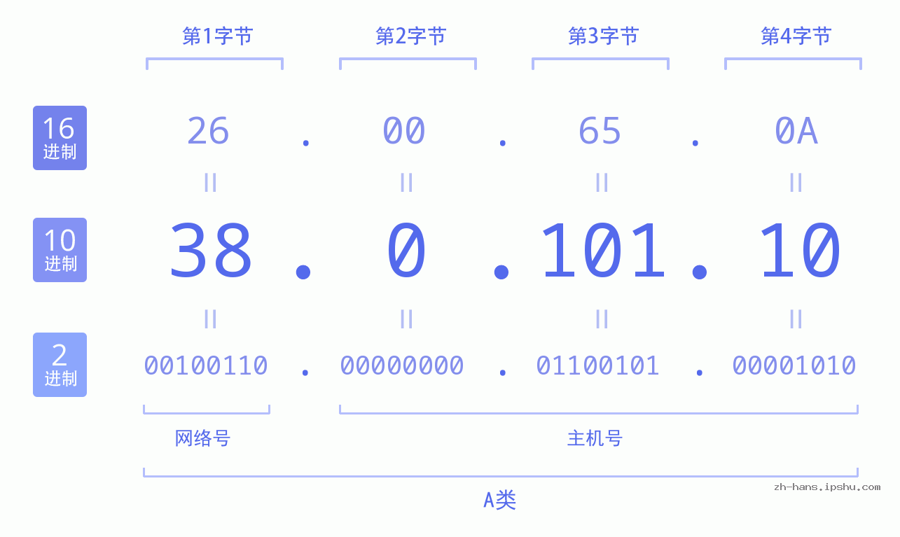 IP地址:38.0.101.10 数据结构图 二进制 十进制 十六进制 IPv4: 38.0.101.10 网络类型 网络号 主机号