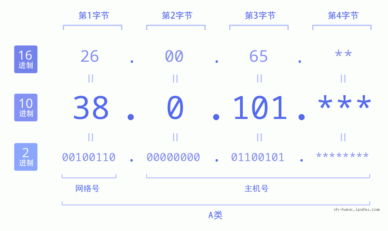 IP地址:38.0.101 数据结构图 二进制 十进制 十六进制 IPv4: 38.0.101 网络类型 网络号 主机号