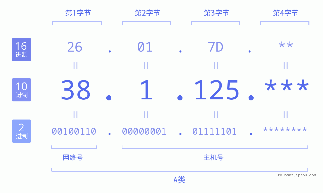 IP地址:38.1.125 数据结构图 二进制 十进制 十六进制 IPv4: 38.1.125 网络类型 网络号 主机号