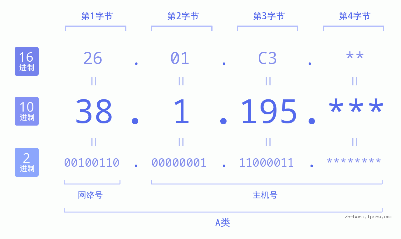 IP地址:38.1.195 数据结构图 二进制 十进制 十六进制 IPv4: 38.1.195 网络类型 网络号 主机号