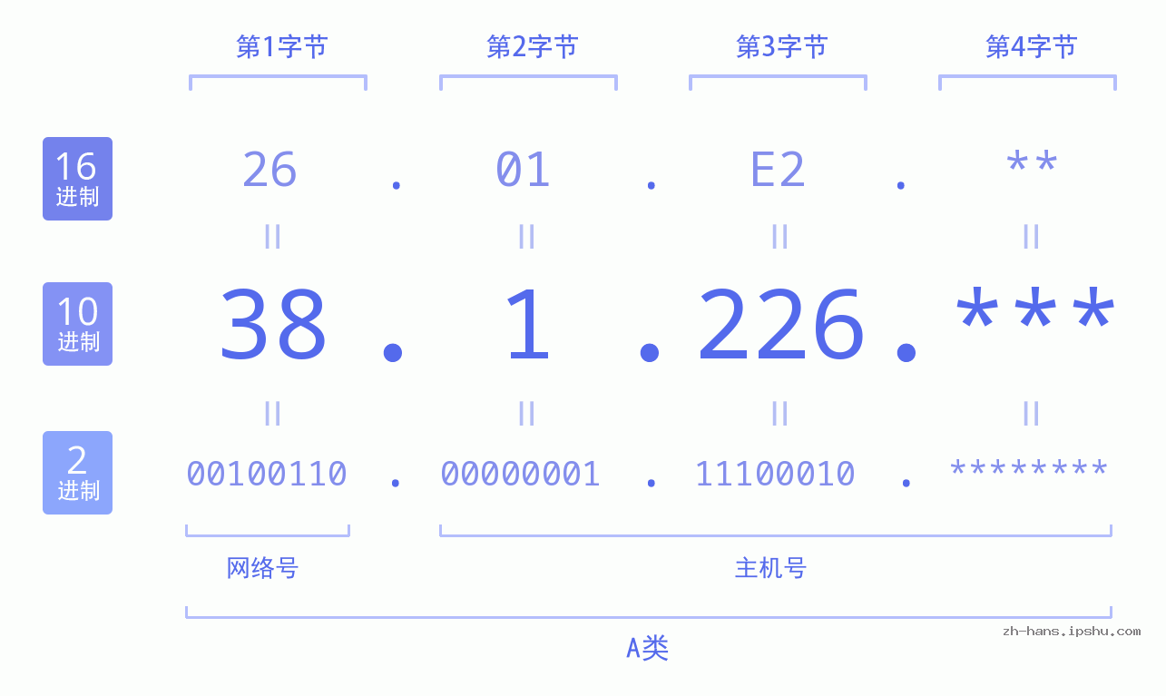 IPv4: 38.1.226 网络类型 网络号 主机号