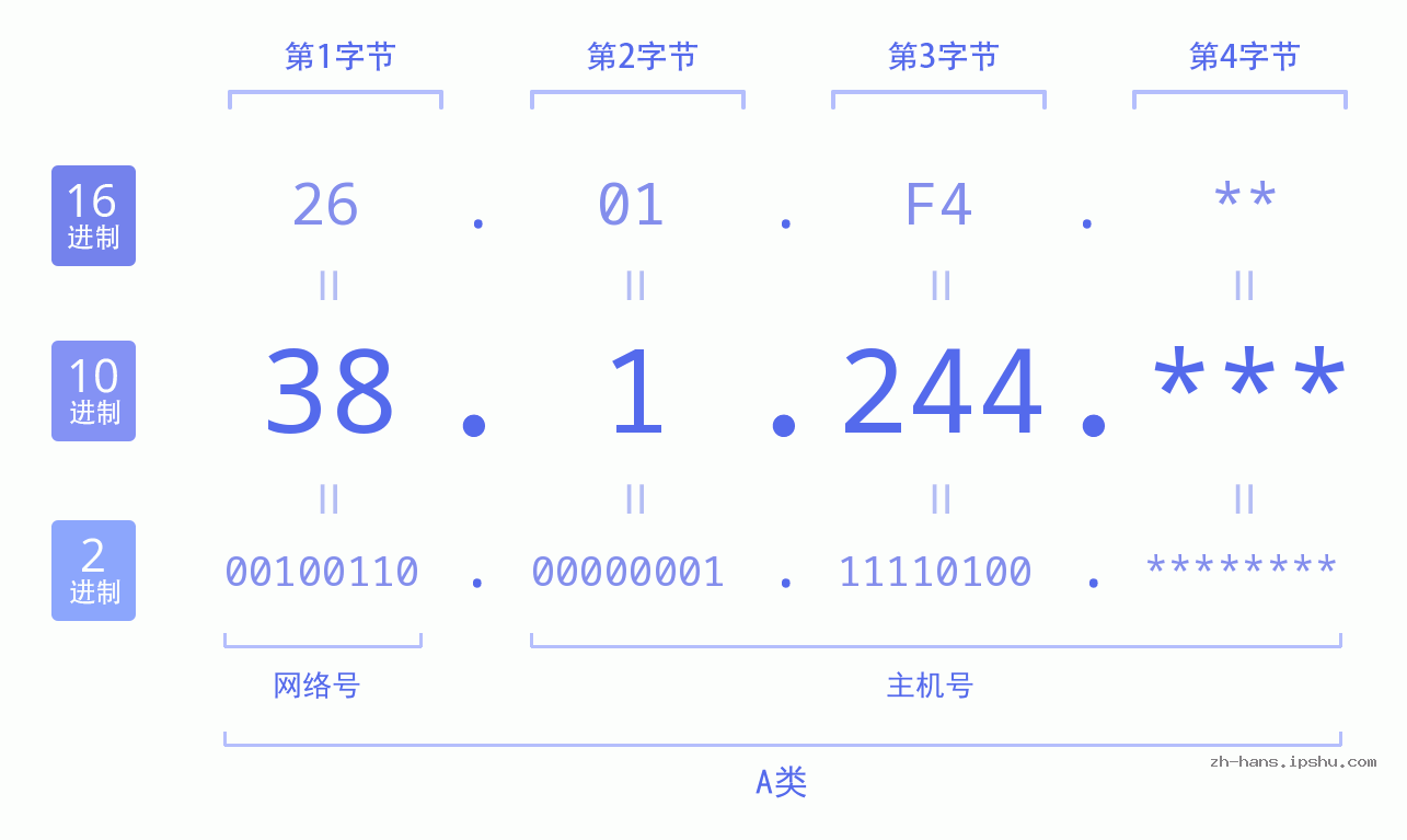 IP地址:38.1.244 数据结构图 二进制 十进制 十六进制 IPv4: 38.1.244 网络类型 网络号 主机号