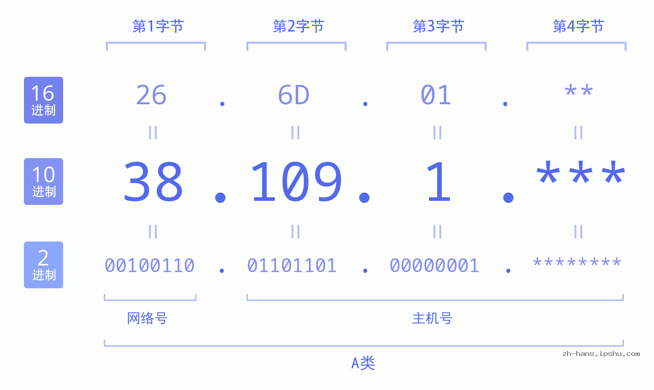 IP地址:38.109.1 数据结构图 二进制 十进制 十六进制 IPv4: 38.109.1 网络类型 网络号 主机号