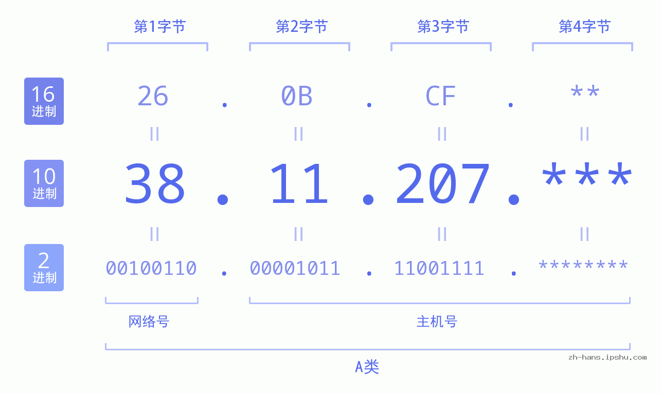 IP地址:38.11.207 数据结构图 二进制 十进制 十六进制 IPv4: 38.11.207 网络类型 网络号 主机号
