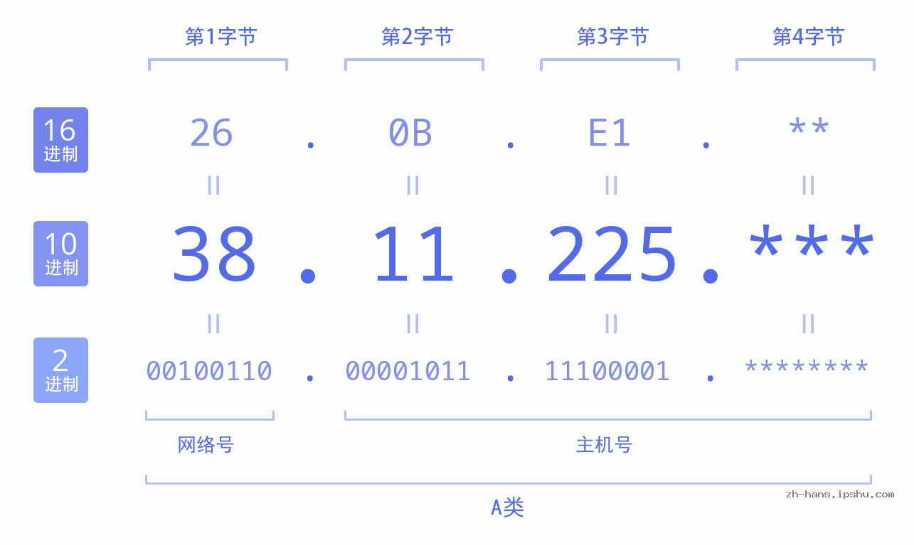 IP地址:38.11.225 数据结构图 二进制 十进制 十六进制 IPv4: 38.11.225 网络类型 网络号 主机号
