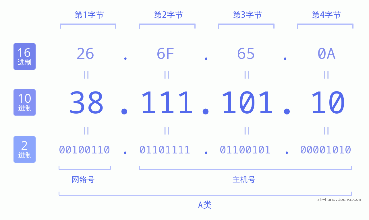 IP地址:38.111.101.10 数据结构图 二进制 十进制 十六进制 IPv4: 38.111.101.10 网络类型 网络号 主机号