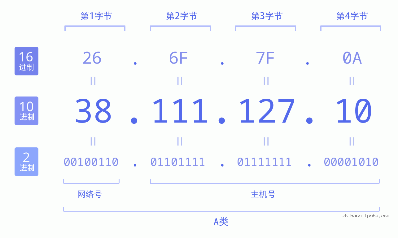 IP地址:38.111.127.10 数据结构图 二进制 十进制 十六进制 IPv4: 38.111.127.10 网络类型 网络号 主机号