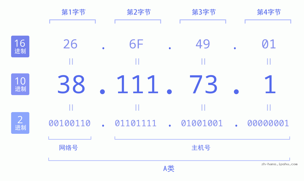 IP地址:38.111.73.1 数据结构图 二进制 十进制 十六进制 IPv4: 38.111.73.1 网络类型 网络号 主机号