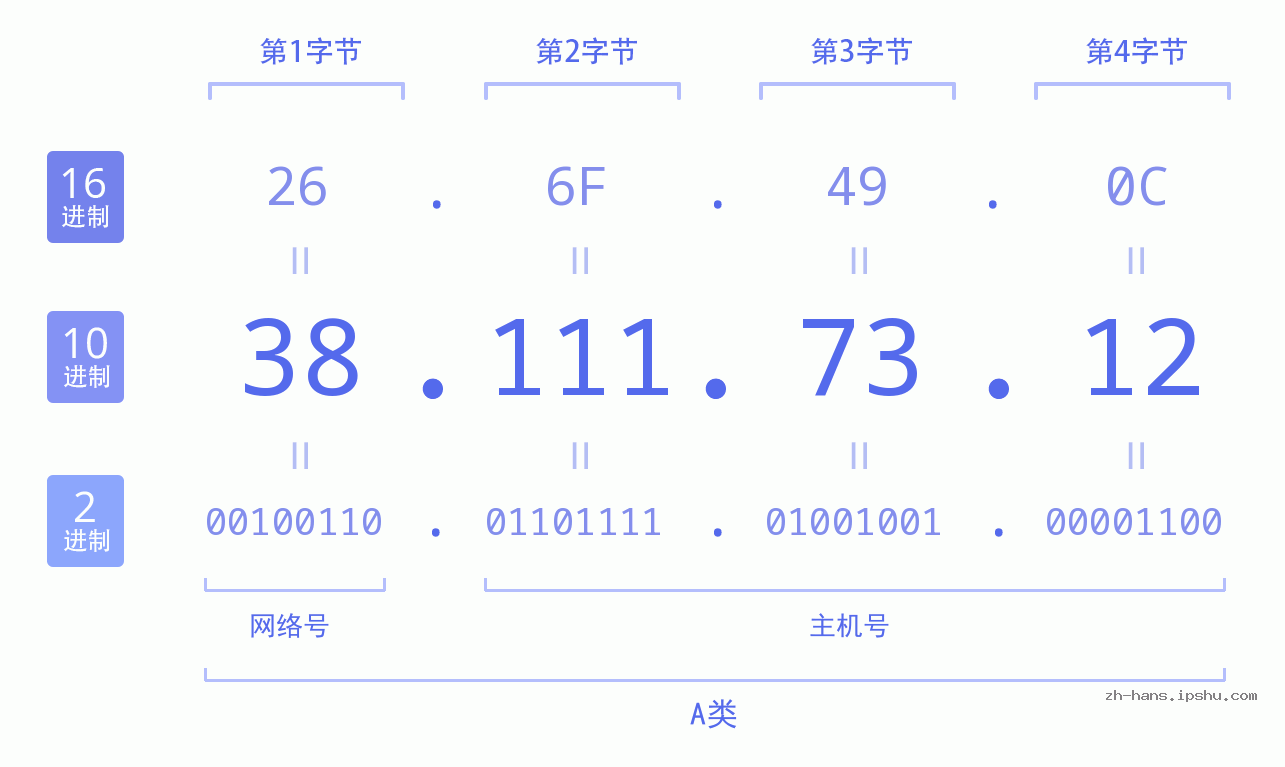 IP地址:38.111.73.12 数据结构图 二进制 十进制 十六进制 IPv4: 38.111.73.12 网络类型 网络号 主机号