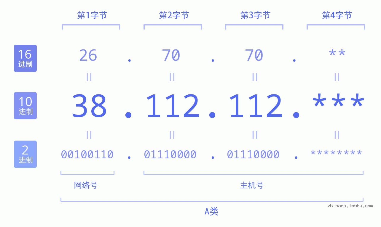 IPv4: 38.112.112 网络类型 网络号 主机号