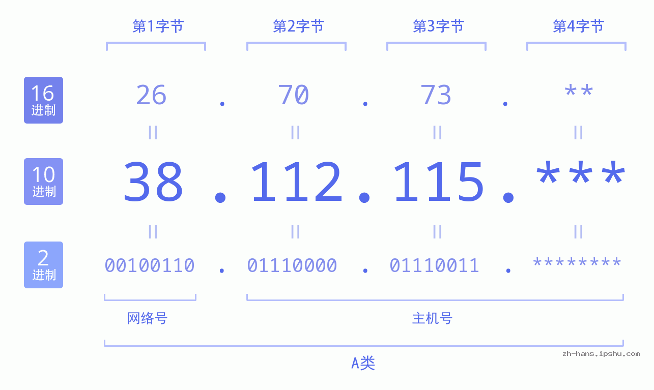 IP地址:38.112.115 数据结构图 二进制 十进制 十六进制 IPv4: 38.112.115 网络类型 网络号 主机号