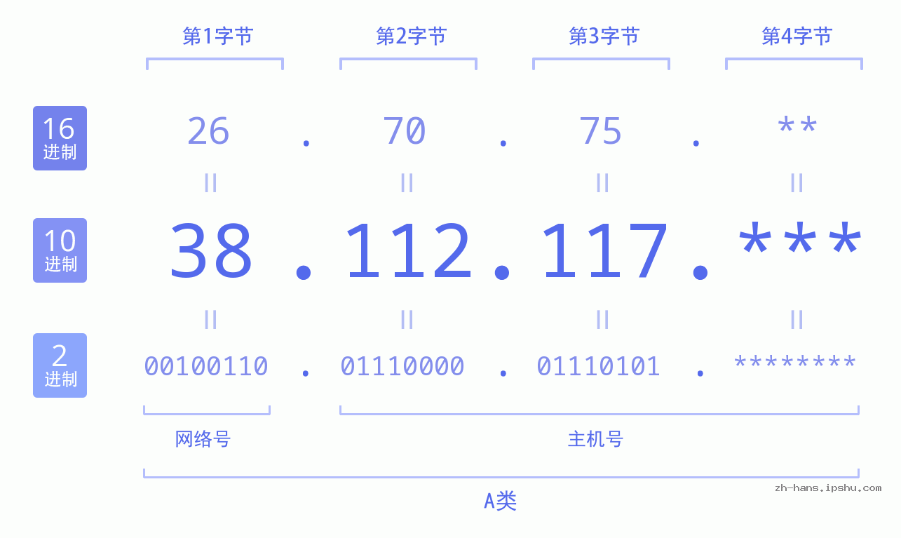 IP地址:38.112.117 数据结构图 二进制 十进制 十六进制 IPv4: 38.112.117 网络类型 网络号 主机号