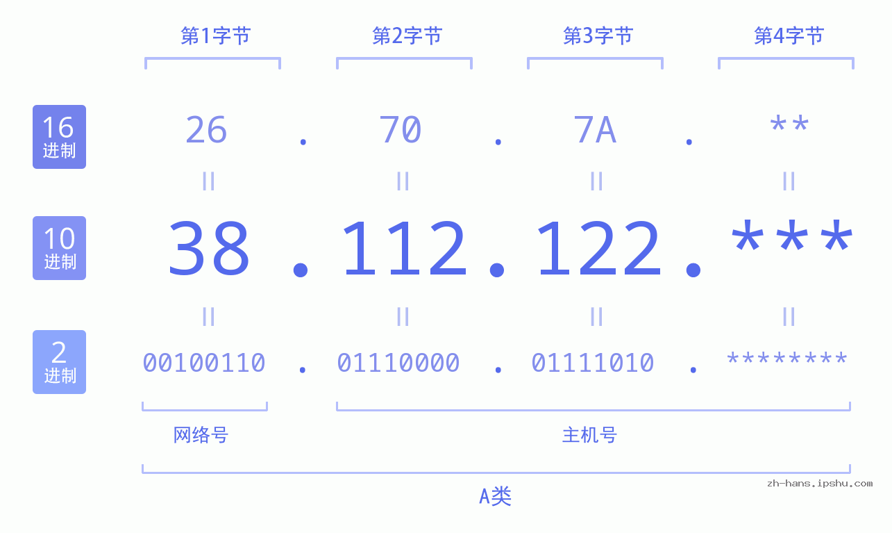 IP地址:38.112.122 数据结构图 二进制 十进制 十六进制 IPv4: 38.112.122 网络类型 网络号 主机号