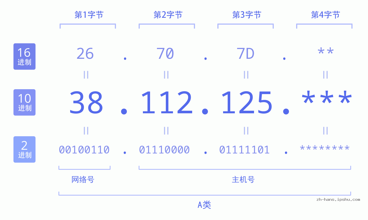 IP地址:38.112.125 数据结构图 二进制 十进制 十六进制 IPv4: 38.112.125 网络类型 网络号 主机号
