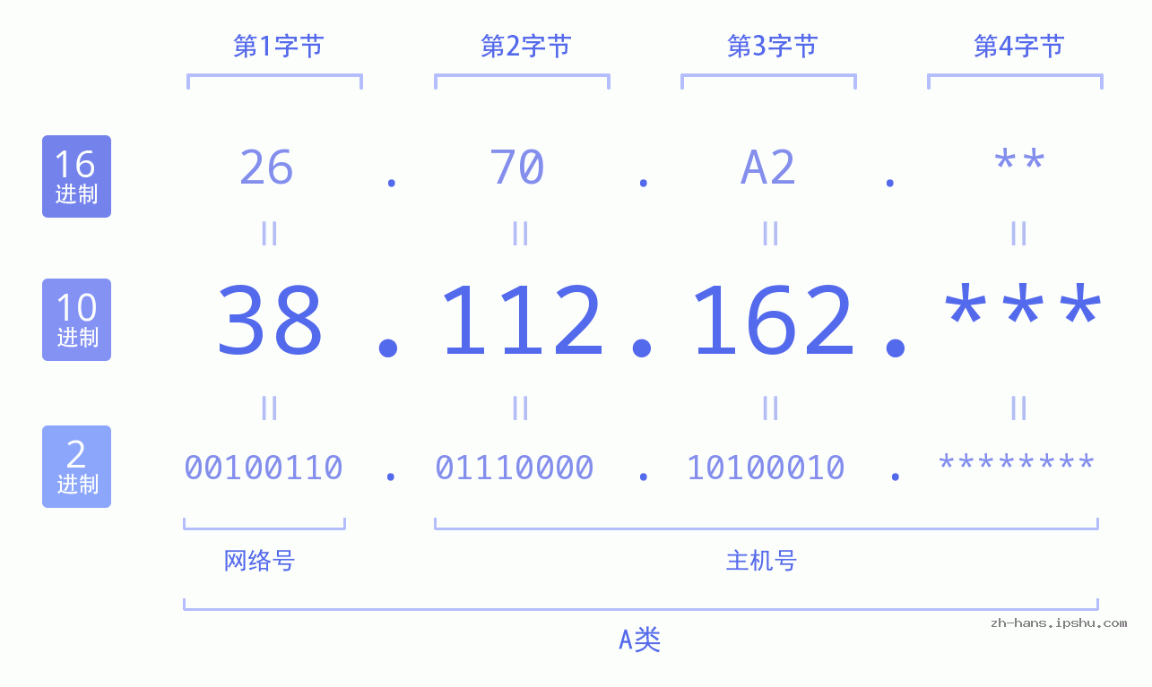 IP地址:38.112.162 数据结构图 二进制 十进制 十六进制 IPv4: 38.112.162 网络类型 网络号 主机号