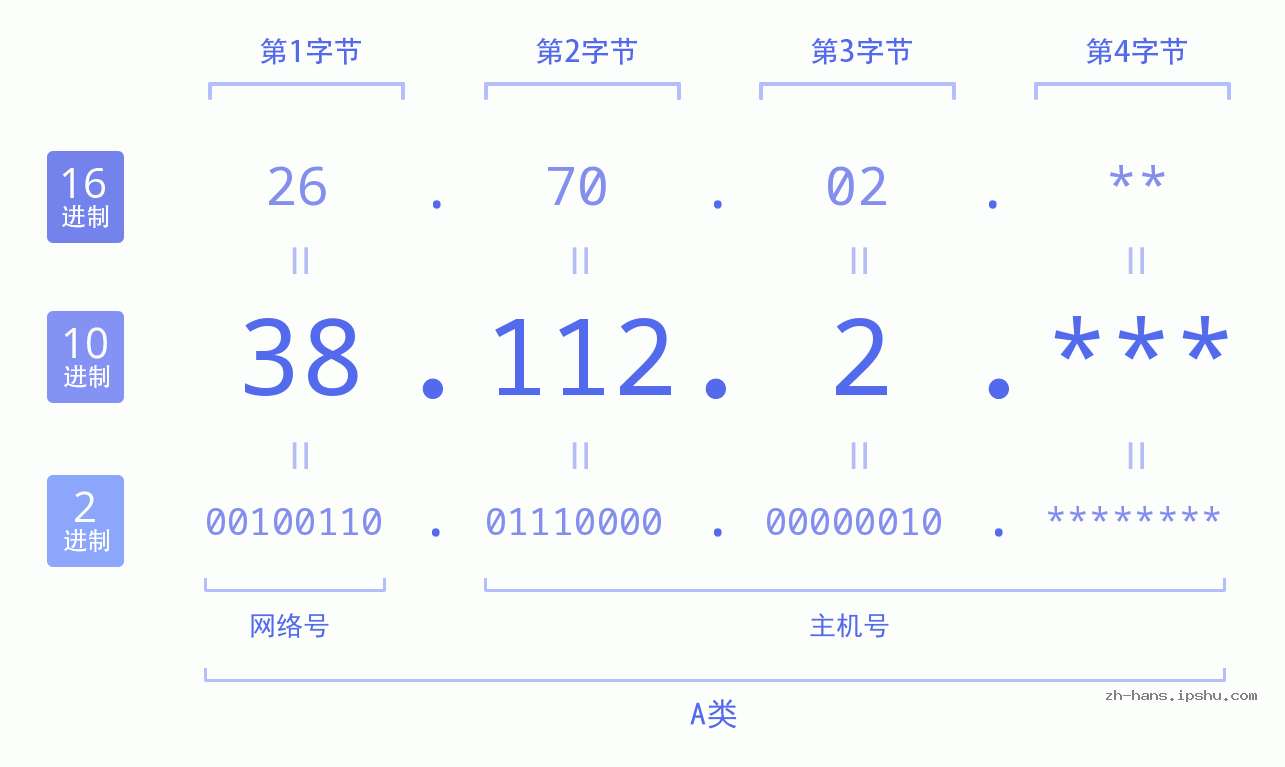 IP地址:38.112.2 数据结构图 二进制 十进制 十六进制 IPv4: 38.112.2 网络类型 网络号 主机号