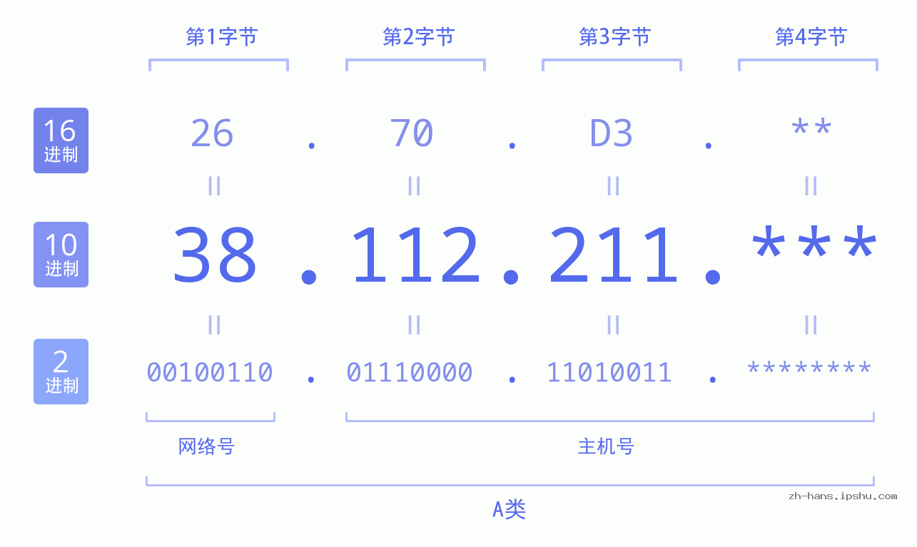 IP地址:38.112.211 数据结构图 二进制 十进制 十六进制 IPv4: 38.112.211 网络类型 网络号 主机号
