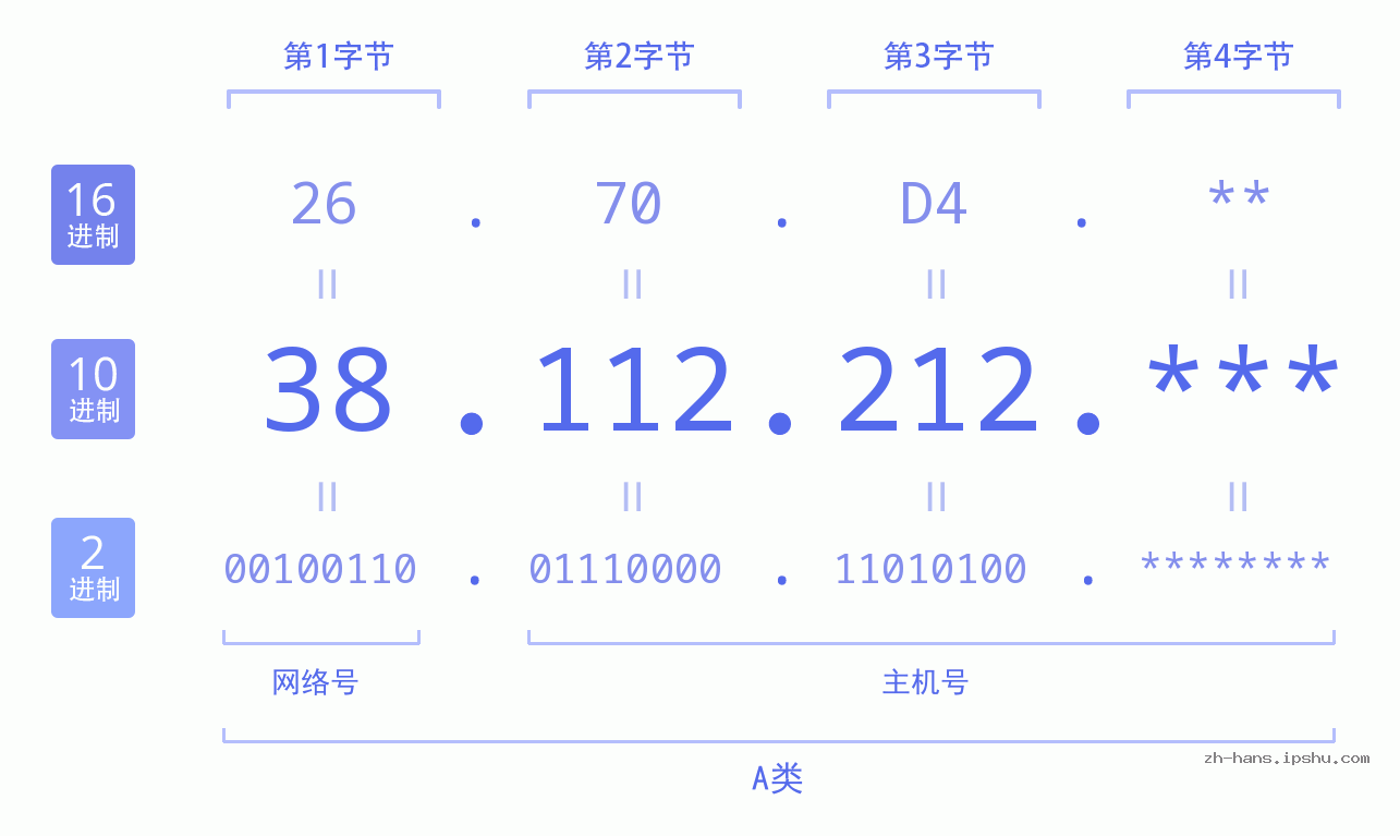 IPv4: 38.112.212 网络类型 网络号 主机号