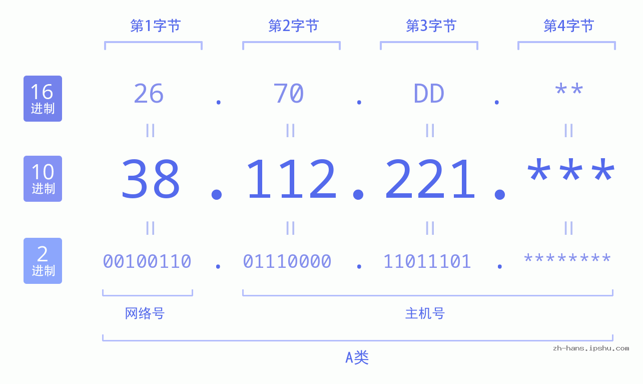 IP地址:38.112.221 数据结构图 二进制 十进制 十六进制 IPv4: 38.112.221 网络类型 网络号 主机号