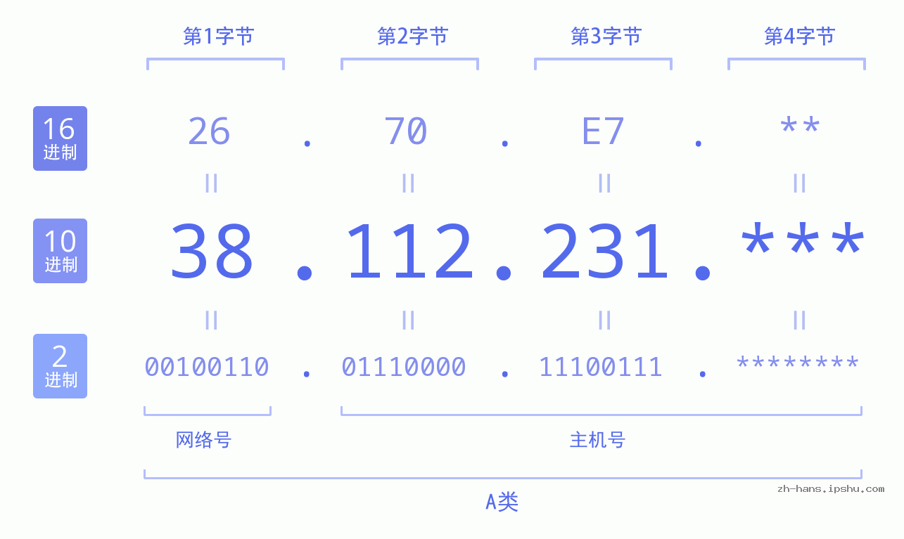 IP地址:38.112.231 数据结构图 二进制 十进制 十六进制 IPv4: 38.112.231 网络类型 网络号 主机号