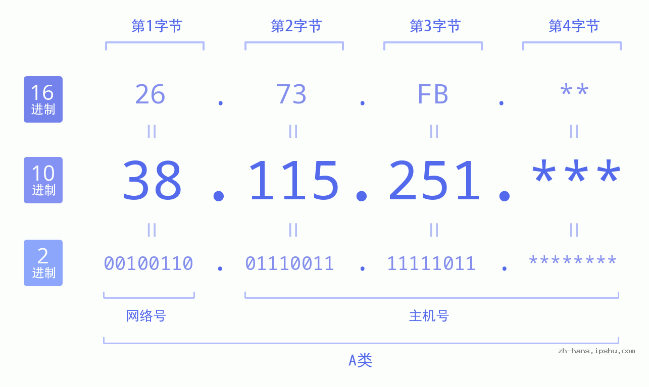 IP地址:38.115.251 数据结构图 二进制 十进制 十六进制 IPv4: 38.115.251 网络类型 网络号 主机号