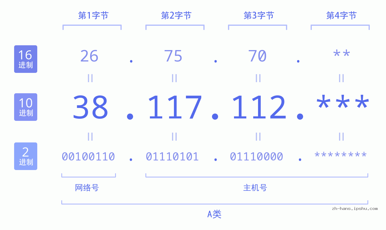 IP地址:38.117.112 数据结构图 二进制 十进制 十六进制 IPv4: 38.117.112 网络类型 网络号 主机号