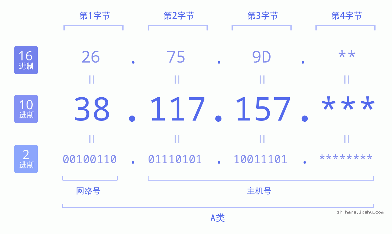 IP地址:38.117.157 数据结构图 二进制 十进制 十六进制 IPv4: 38.117.157 网络类型 网络号 主机号
