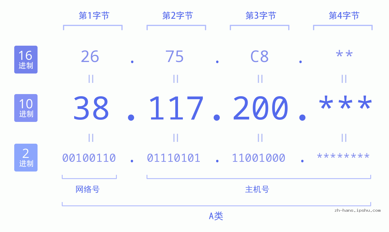 IP地址:38.117.200 数据结构图 二进制 十进制 十六进制 IPv4: 38.117.200 网络类型 网络号 主机号