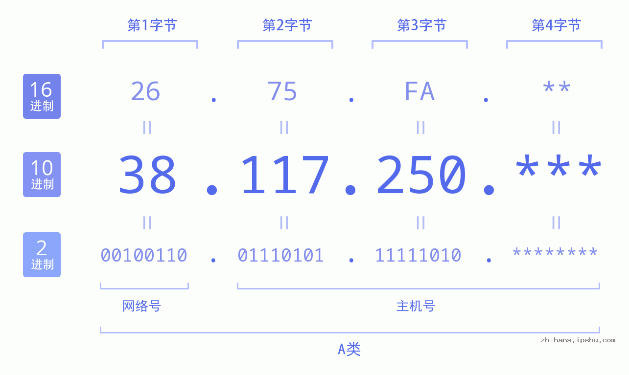 IP地址:38.117.250 数据结构图 二进制 十进制 十六进制 IPv4: 38.117.250 网络类型 网络号 主机号
