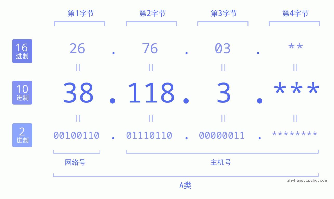 IP地址:38.118.3 数据结构图 二进制 十进制 十六进制 IPv4: 38.118.3 网络类型 网络号 主机号