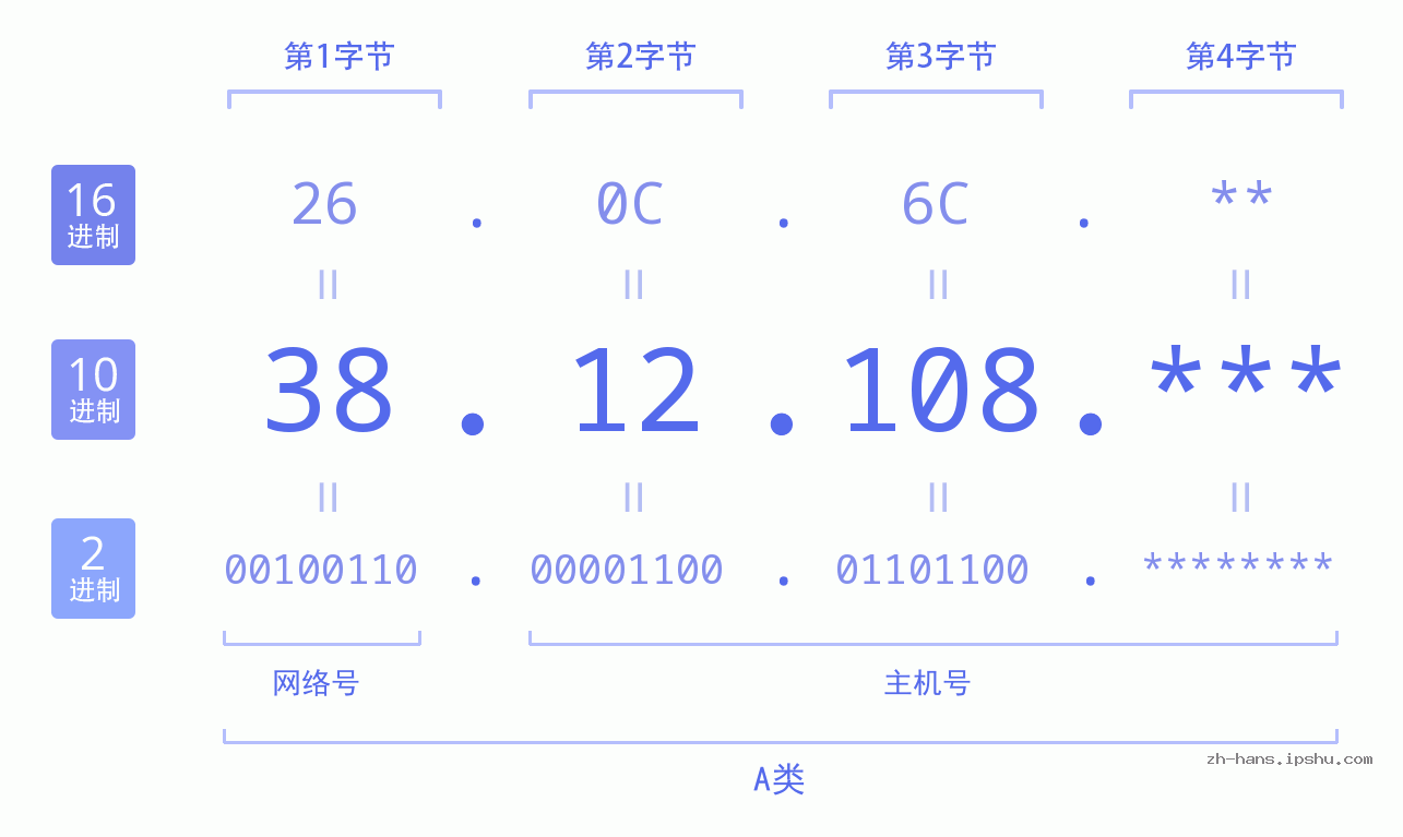 IP地址:38.12.108 数据结构图 二进制 十进制 十六进制 IPv4: 38.12.108 网络类型 网络号 主机号