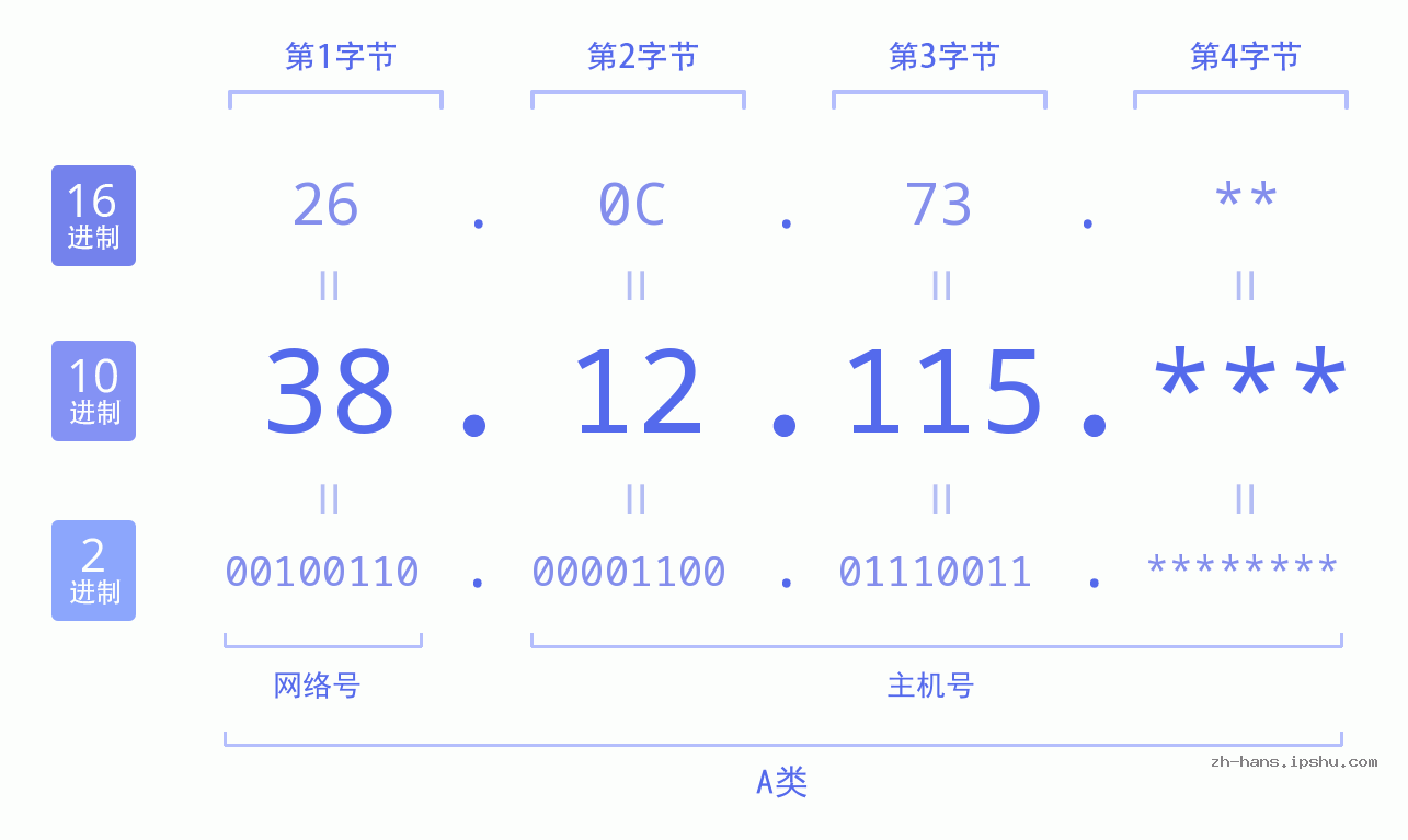IP地址:38.12.115 数据结构图 二进制 十进制 十六进制 IPv4: 38.12.115 网络类型 网络号 主机号