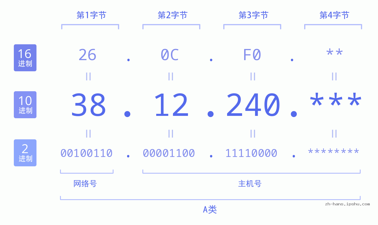 IP地址:38.12.240 数据结构图 二进制 十进制 十六进制 IPv4: 38.12.240 网络类型 网络号 主机号