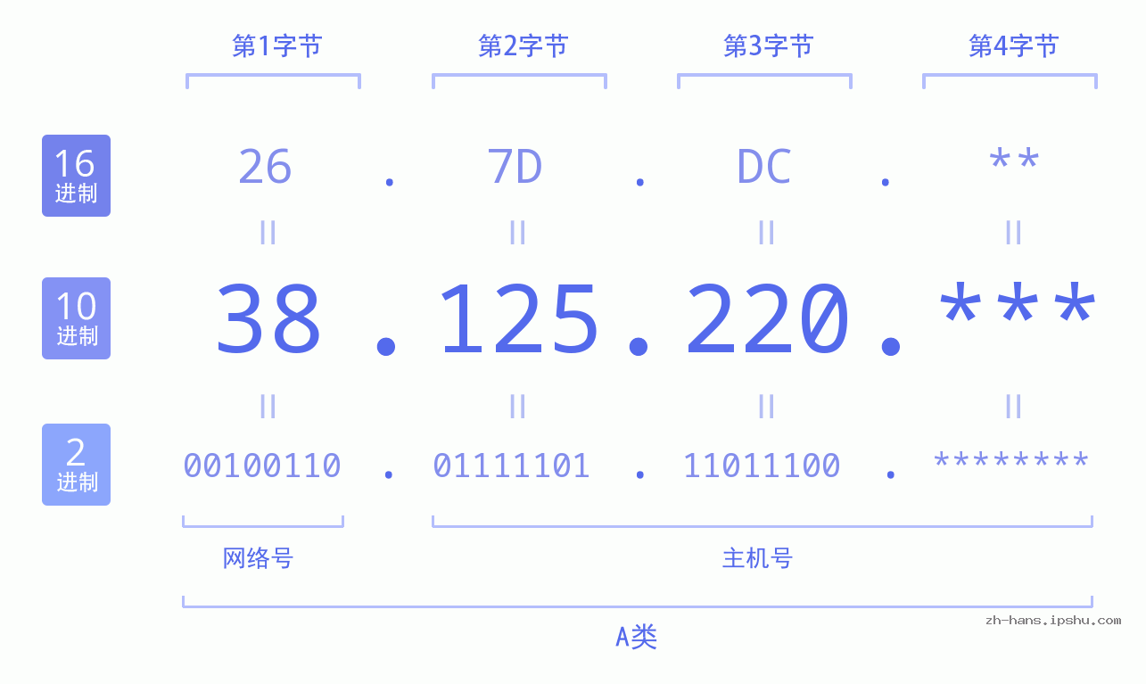 IP地址:38.125.220 数据结构图 二进制 十进制 十六进制 IPv4: 38.125.220 网络类型 网络号 主机号