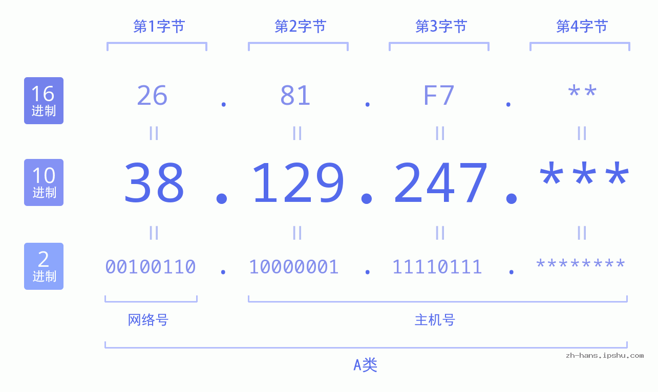 IP地址:38.129.247 数据结构图 二进制 十进制 十六进制 IPv4: 38.129.247 网络类型 网络号 主机号