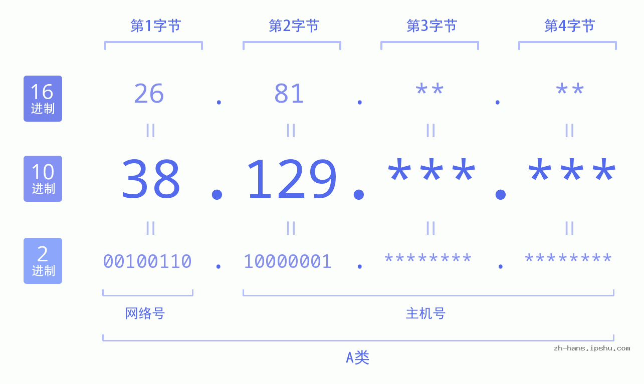IP地址:38.129 数据结构图 二进制 十进制 十六进制 IPv4: 38.129 网络类型 网络号 主机号