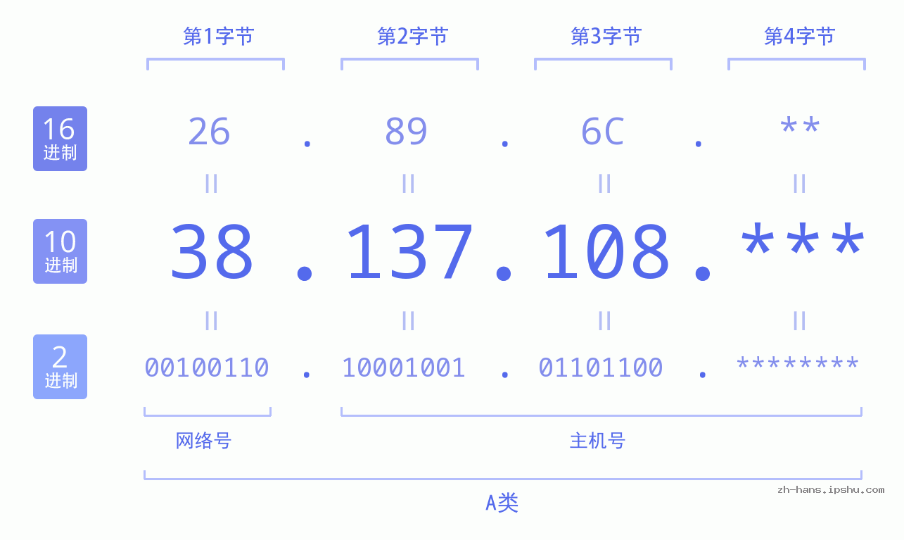 IP地址:38.137.108 数据结构图 二进制 十进制 十六进制 IPv4: 38.137.108 网络类型 网络号 主机号