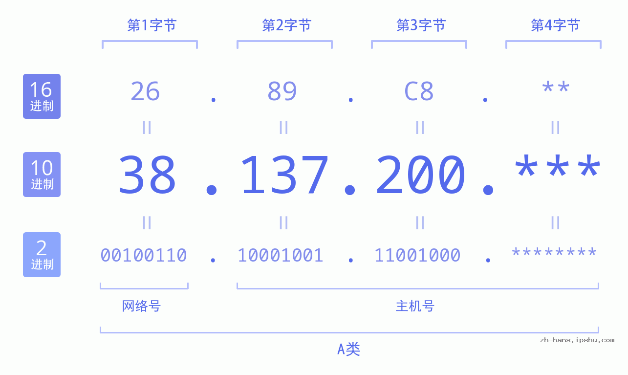 IP地址:38.137.200 数据结构图 二进制 十进制 十六进制 IPv4: 38.137.200 网络类型 网络号 主机号