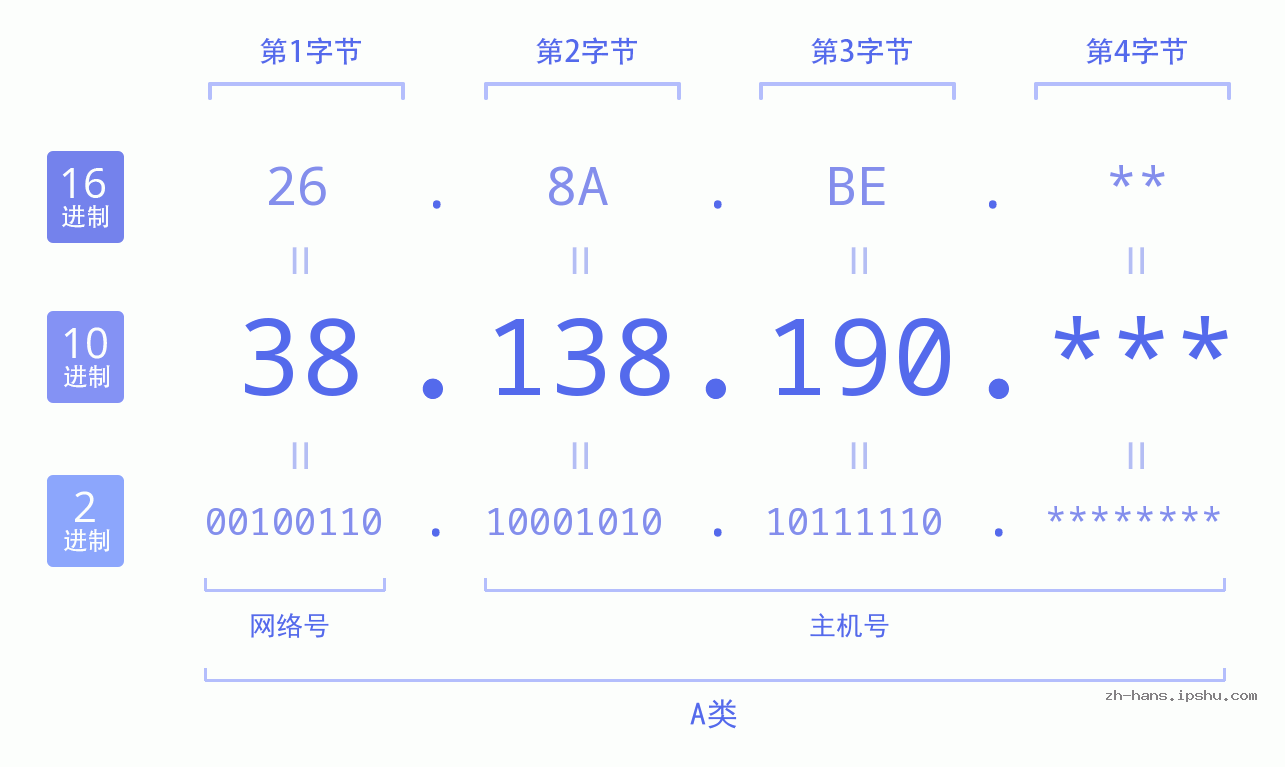 IP地址:38.138.190 数据结构图 二进制 十进制 十六进制 IPv4: 38.138.190 网络类型 网络号 主机号