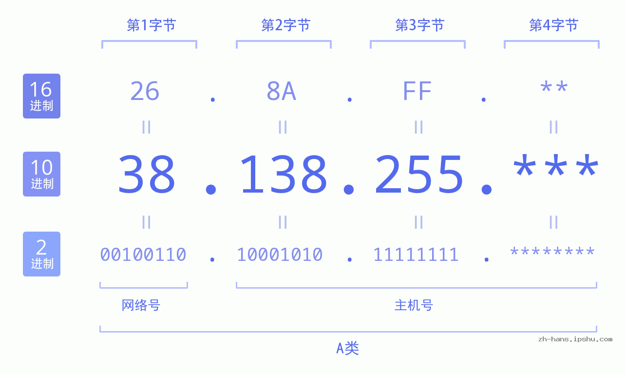IP地址:38.138.255 数据结构图 二进制 十进制 十六进制 IPv4: 38.138.255 网络类型 网络号 主机号